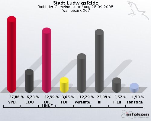 Stadt Ludwigsfelde, Wahl der Gemeindevertretung 28.09.2008,  Wahlbezirk 007: SPD: 27,08 %. CDU: 6,73 %. DIE LINKE: 22,59 %. FDP: 3,65 %. Vereinte: 12,79 %. BI: 22,09 %. FiLu: 3,57 %. sonstige: 1,50 %. 