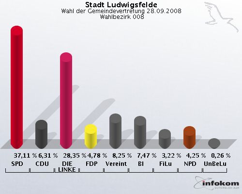 Stadt Ludwigsfelde, Wahl der Gemeindevertretung 28.09.2008,  Wahlbezirk 008: SPD: 37,11 %. CDU: 6,31 %. DIE LINKE: 28,35 %. FDP: 4,78 %. Vereinte: 8,25 %. BI: 7,47 %. FiLu: 3,22 %. NPD: 4,25 %. UnBeLu: 0,26 %. 