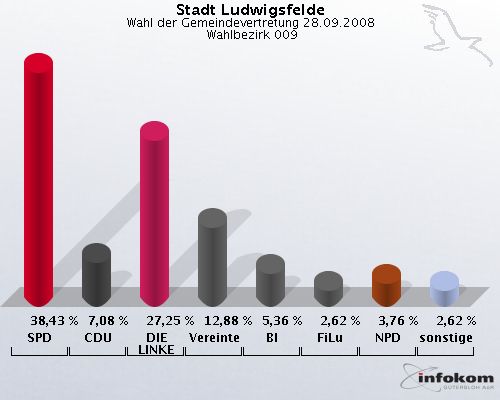 Stadt Ludwigsfelde, Wahl der Gemeindevertretung 28.09.2008,  Wahlbezirk 009: SPD: 38,43 %. CDU: 7,08 %. DIE LINKE: 27,25 %. Vereinte: 12,88 %. BI: 5,36 %. FiLu: 2,62 %. NPD: 3,76 %. sonstige: 2,62 %. 
