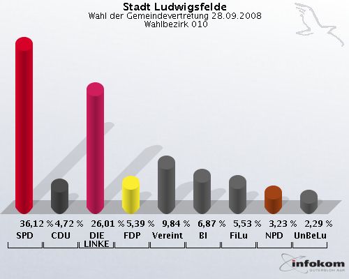 Stadt Ludwigsfelde, Wahl der Gemeindevertretung 28.09.2008,  Wahlbezirk 010: SPD: 36,12 %. CDU: 4,72 %. DIE LINKE: 26,01 %. FDP: 5,39 %. Vereinte: 9,84 %. BI: 6,87 %. FiLu: 5,53 %. NPD: 3,23 %. UnBeLu: 2,29 %. 