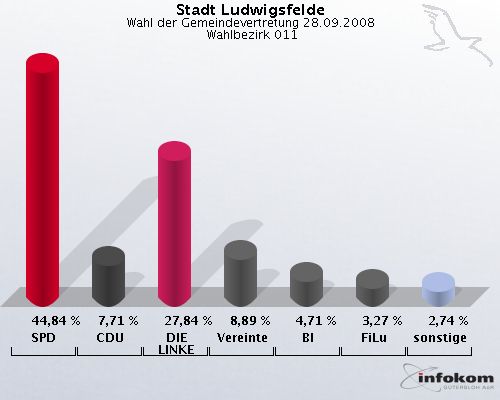 Stadt Ludwigsfelde, Wahl der Gemeindevertretung 28.09.2008,  Wahlbezirk 011: SPD: 44,84 %. CDU: 7,71 %. DIE LINKE: 27,84 %. Vereinte: 8,89 %. BI: 4,71 %. FiLu: 3,27 %. sonstige: 2,74 %. 