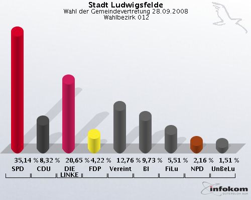 Stadt Ludwigsfelde, Wahl der Gemeindevertretung 28.09.2008,  Wahlbezirk 012: SPD: 35,14 %. CDU: 8,32 %. DIE LINKE: 20,65 %. FDP: 4,22 %. Vereinte: 12,76 %. BI: 9,73 %. FiLu: 5,51 %. NPD: 2,16 %. UnBeLu: 1,51 %. 