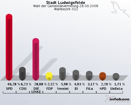 Stadt Ludwigsfelde, Wahl der Gemeindevertretung 28.09.2008,  Wahlbezirk 013: SPD: 46,28 %. CDU: 6,23 %. DIE LINKE: 28,08 %. FDP: 2,32 %. Vereinte: 5,98 %. BI: 4,03 %. FiLu: 3,17 %. NPD: 2,20 %. UnBeLu: 1,71 %. 