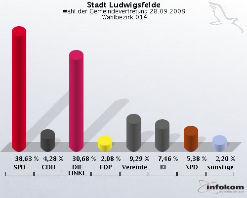 Stadt Ludwigsfelde, Wahl der Gemeindevertretung 28.09.2008,  Wahlbezirk 014: SPD: 38,63 %. CDU: 4,28 %. DIE LINKE: 30,68 %. FDP: 2,08 %. Vereinte: 9,29 %. BI: 7,46 %. NPD: 5,38 %. sonstige: 2,20 %. 