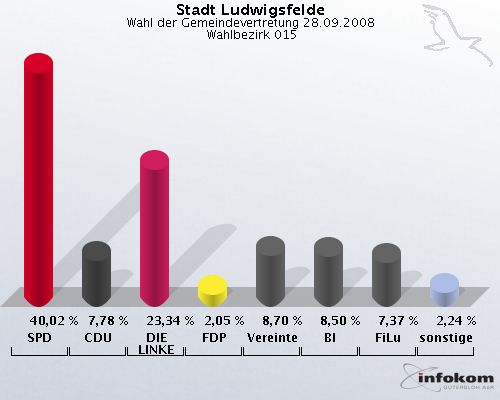 Stadt Ludwigsfelde, Wahl der Gemeindevertretung 28.09.2008,  Wahlbezirk 015: SPD: 40,02 %. CDU: 7,78 %. DIE LINKE: 23,34 %. FDP: 2,05 %. Vereinte: 8,70 %. BI: 8,50 %. FiLu: 7,37 %. sonstige: 2,24 %. 