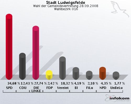 Stadt Ludwigsfelde, Wahl der Gemeindevertretung 28.09.2008,  Wahlbezirk 016: SPD: 34,68 %. CDU: 12,43 %. DIE LINKE: 27,74 %. FDP: 2,42 %. Vereinte: 10,32 %. BI: 4,19 %. FiLu: 2,10 %. NPD: 4,35 %. UnBeLu: 1,77 %. 