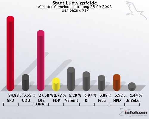 Stadt Ludwigsfelde, Wahl der Gemeindevertretung 28.09.2008,  Wahlbezirk 017: SPD: 34,83 %. CDU: 5,52 %. DIE LINKE: 27,58 %. FDP: 3,77 %. Vereinte: 9,29 %. BI: 6,97 %. FiLu: 5,08 %. NPD: 5,52 %. UnBeLu: 1,44 %. 