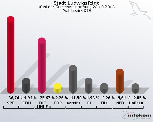 Stadt Ludwigsfelde, Wahl der Gemeindevertretung 28.09.2008,  Wahlbezirk 018: SPD: 36,76 %. CDU: 4,93 %. DIE LINKE: 25,67 %. FDP: 2,26 %. Vereinte: 11,50 %. BI: 4,93 %. FiLu: 2,26 %. NPD: 9,64 %. UnBeLu: 2,05 %. 