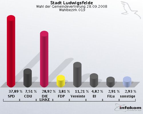 Stadt Ludwigsfelde, Wahl der Gemeindevertretung 28.09.2008,  Wahlbezirk 019: SPD: 37,89 %. CDU: 7,51 %. DIE LINKE: 28,92 %. FDP: 3,81 %. Vereinte: 11,21 %. BI: 4,82 %. FiLu: 2,91 %. sonstige: 2,93 %. 
