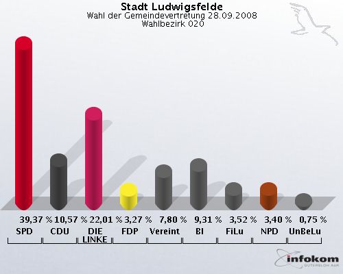 Stadt Ludwigsfelde, Wahl der Gemeindevertretung 28.09.2008,  Wahlbezirk 020: SPD: 39,37 %. CDU: 10,57 %. DIE LINKE: 22,01 %. FDP: 3,27 %. Vereinte: 7,80 %. BI: 9,31 %. FiLu: 3,52 %. NPD: 3,40 %. UnBeLu: 0,75 %. 