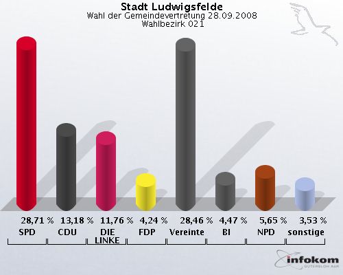Stadt Ludwigsfelde, Wahl der Gemeindevertretung 28.09.2008,  Wahlbezirk 021: SPD: 28,71 %. CDU: 13,18 %. DIE LINKE: 11,76 %. FDP: 4,24 %. Vereinte: 28,46 %. BI: 4,47 %. NPD: 5,65 %. sonstige: 3,53 %. 