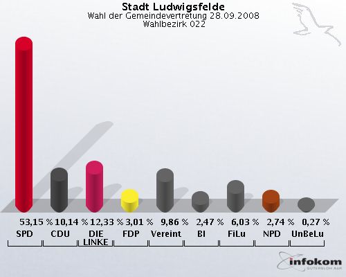 Stadt Ludwigsfelde, Wahl der Gemeindevertretung 28.09.2008,  Wahlbezirk 022: SPD: 53,15 %. CDU: 10,14 %. DIE LINKE: 12,33 %. FDP: 3,01 %. Vereinte: 9,86 %. BI: 2,47 %. FiLu: 6,03 %. NPD: 2,74 %. UnBeLu: 0,27 %. 