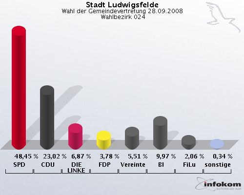 Stadt Ludwigsfelde, Wahl der Gemeindevertretung 28.09.2008,  Wahlbezirk 024: SPD: 48,45 %. CDU: 23,02 %. DIE LINKE: 6,87 %. FDP: 3,78 %. Vereinte: 5,51 %. BI: 9,97 %. FiLu: 2,06 %. sonstige: 0,34 %. 