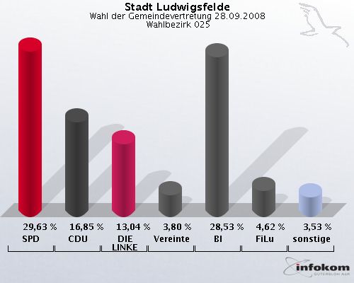 Stadt Ludwigsfelde, Wahl der Gemeindevertretung 28.09.2008,  Wahlbezirk 025: SPD: 29,63 %. CDU: 16,85 %. DIE LINKE: 13,04 %. Vereinte: 3,80 %. BI: 28,53 %. FiLu: 4,62 %. sonstige: 3,53 %. 
