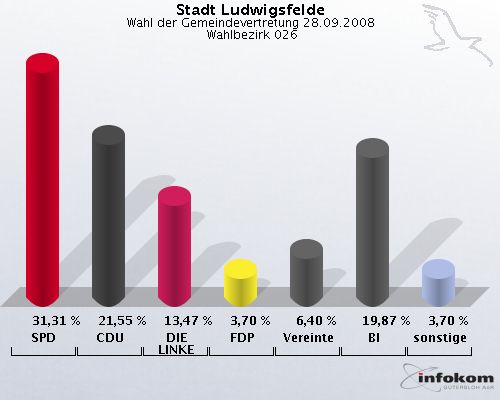 Stadt Ludwigsfelde, Wahl der Gemeindevertretung 28.09.2008,  Wahlbezirk 026: SPD: 31,31 %. CDU: 21,55 %. DIE LINKE: 13,47 %. FDP: 3,70 %. Vereinte: 6,40 %. BI: 19,87 %. sonstige: 3,70 %. 