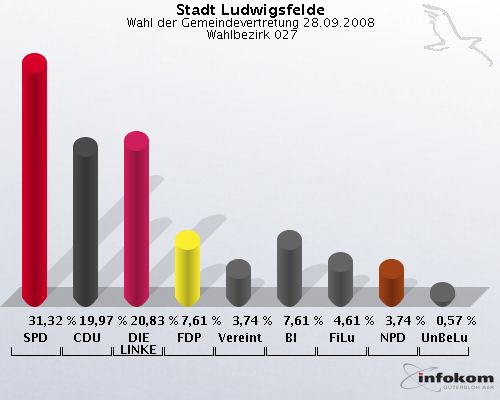 Stadt Ludwigsfelde, Wahl der Gemeindevertretung 28.09.2008,  Wahlbezirk 027: SPD: 31,32 %. CDU: 19,97 %. DIE LINKE: 20,83 %. FDP: 7,61 %. Vereinte: 3,74 %. BI: 7,61 %. FiLu: 4,61 %. NPD: 3,74 %. UnBeLu: 0,57 %. 