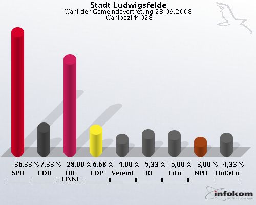 Stadt Ludwigsfelde, Wahl der Gemeindevertretung 28.09.2008,  Wahlbezirk 028: SPD: 36,33 %. CDU: 7,33 %. DIE LINKE: 28,00 %. FDP: 6,68 %. Vereinte: 4,00 %. BI: 5,33 %. FiLu: 5,00 %. NPD: 3,00 %. UnBeLu: 4,33 %. 