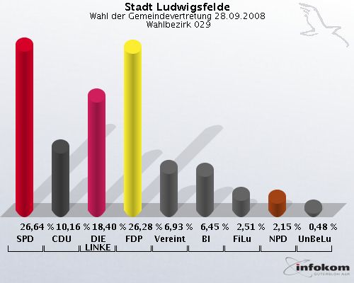 Stadt Ludwigsfelde, Wahl der Gemeindevertretung 28.09.2008,  Wahlbezirk 029: SPD: 26,64 %. CDU: 10,16 %. DIE LINKE: 18,40 %. FDP: 26,28 %. Vereinte: 6,93 %. BI: 6,45 %. FiLu: 2,51 %. NPD: 2,15 %. UnBeLu: 0,48 %. 