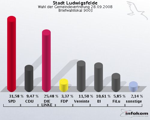 Stadt Ludwigsfelde, Wahl der Gemeindevertretung 28.09.2008,  Briefwahllokal 9003: SPD: 31,58 %. CDU: 9,47 %. DIE LINKE: 25,48 %. FDP: 3,37 %. Vereinte: 11,50 %. BI: 10,61 %. FiLu: 5,85 %. sonstige: 2,14 %. 