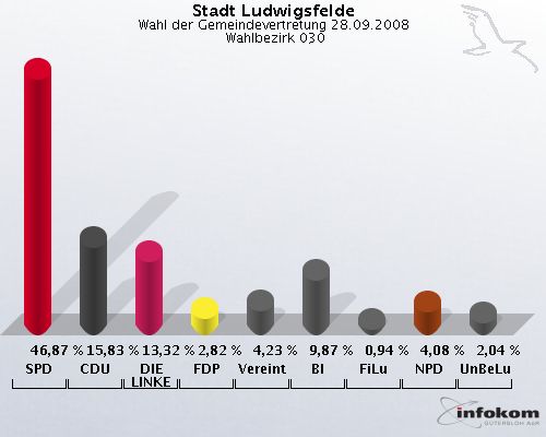 Stadt Ludwigsfelde, Wahl der Gemeindevertretung 28.09.2008,  Wahlbezirk 030: SPD: 46,87 %. CDU: 15,83 %. DIE LINKE: 13,32 %. FDP: 2,82 %. Vereinte: 4,23 %. BI: 9,87 %. FiLu: 0,94 %. NPD: 4,08 %. UnBeLu: 2,04 %. 