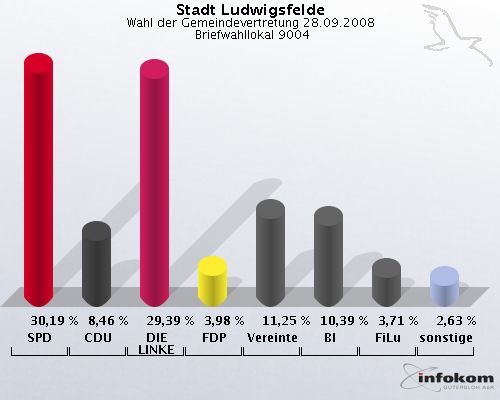 Stadt Ludwigsfelde, Wahl der Gemeindevertretung 28.09.2008,  Briefwahllokal 9004: SPD: 30,19 %. CDU: 8,46 %. DIE LINKE: 29,39 %. FDP: 3,98 %. Vereinte: 11,25 %. BI: 10,39 %. FiLu: 3,71 %. sonstige: 2,63 %. 