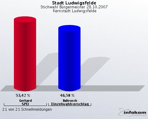 Stadt Ludwigsfelde, Stichwahl Brgermeister 28.10.2007,  Kernstadt Ludwigsfelde: Gerhard SPD: 53,42 %. Baltrusch Einzelwahlvorschlag: 46,58 %. 21 von 21 Schnellmeldungen