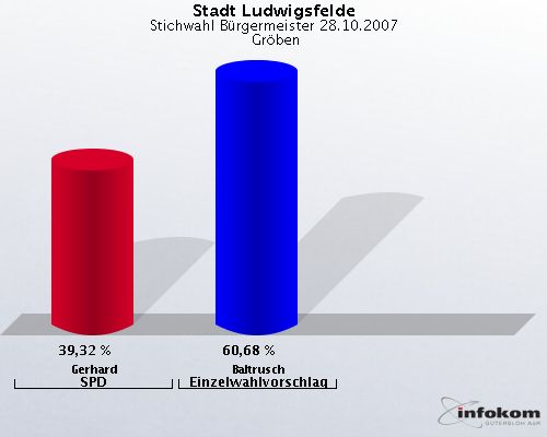 Stadt Ludwigsfelde, Stichwahl Brgermeister 28.10.2007,  Grben: Gerhard SPD: 39,32 %. Baltrusch Einzelwahlvorschlag: 60,68 %. 