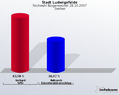 Stadt Ludwigsfelde, Stichwahl Brgermeister 28.10.2007,  Siethen: Gerhard SPD: 63,58 %. Baltrusch Einzelwahlvorschlag: 36,42 %. 