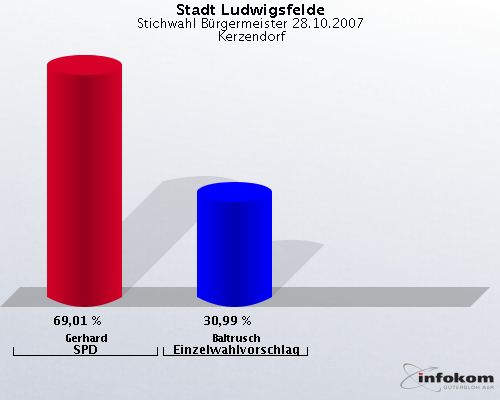 Stadt Ludwigsfelde, Stichwahl Brgermeister 28.10.2007,  Kerzendorf: Gerhard SPD: 69,01 %. Baltrusch Einzelwahlvorschlag: 30,99 %. 