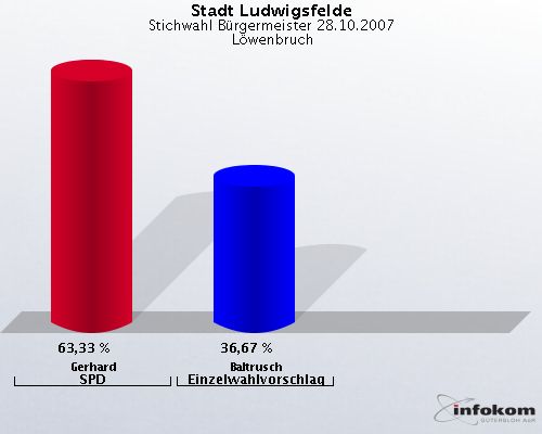Stadt Ludwigsfelde, Stichwahl Brgermeister 28.10.2007,  Lwenbruch: Gerhard SPD: 63,33 %. Baltrusch Einzelwahlvorschlag: 36,67 %. 