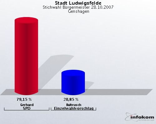 Stadt Ludwigsfelde, Stichwahl Brgermeister 28.10.2007,  Genshagen: Gerhard SPD: 79,15 %. Baltrusch Einzelwahlvorschlag: 20,85 %. 