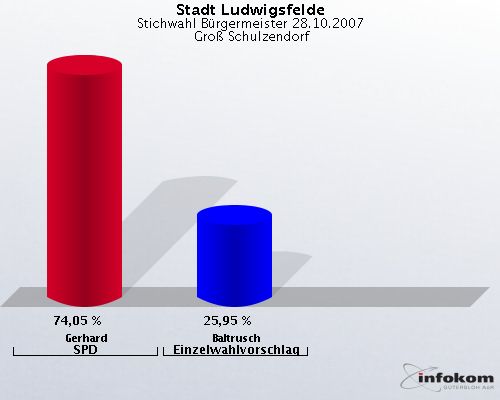 Stadt Ludwigsfelde, Stichwahl Brgermeister 28.10.2007,  Gro Schulzendorf: Gerhard SPD: 74,05 %. Baltrusch Einzelwahlvorschlag: 25,95 %. 