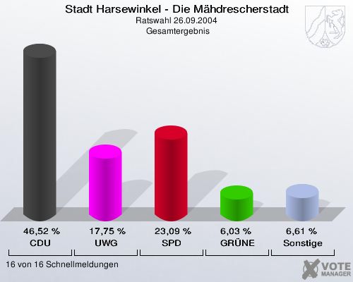 Stadt Harsewinkel - Die Mähdrescherstadt, Ratswahl 26.09.2004,  Gesamtergebnis: CDU: 46,52 %. UWG: 17,75 %. SPD: 23,09 %. GRÜNE: 6,03 %. Sonstige: 6,61 %. 16 von 16 Schnellmeldungen