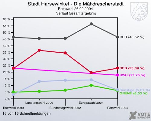 Stadt Harsewinkel - Die Mähdrescherstadt, Ratswahl 26.09.2004,  Verlauf Gesamtergebnis: 16 von 16 Schnellmeldungen