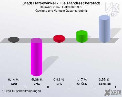Stadt Harsewinkel - Die Mähdrescherstadt, Ratswahl 2004 - Ratswahl 1999,  Gewinne und Verluste Gesamtergebnis: CDU: 0,14 %. UWG: -5,28 %. SPD: 0,42 %. GRÜNE: 1,17 %. Sonstige: 3,55 %. 16 von 16 Schnellmeldungen