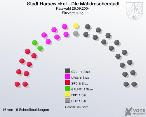 Stadt Harsewinkel - Die Mähdrescherstadt, Ratswahl 26.09.2004, Sitzverteilung 