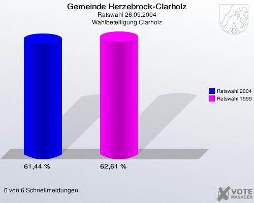 Gemeinde Herzebrock-Clarholz, Ratswahl 26.09.2004, Wahlbeteiligung Clarholz: Ratswahl 2004: 61,44 %. Ratswahl 1999: 62,61 %. 6 von 6 Schnellmeldungen