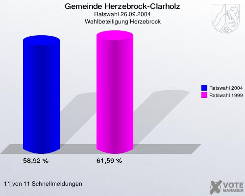 Gemeinde Herzebrock-Clarholz, Ratswahl 26.09.2004, Wahlbeteiligung Herzebrock: Ratswahl 2004: 58,92 %. Ratswahl 1999: 61,59 %. 11 von 11 Schnellmeldungen