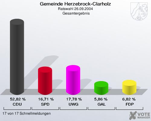 Gemeinde Herzebrock-Clarholz, Ratswahl 26.09.2004,  Gesamtergebnis: CDU: 52,82 %. SPD: 16,71 %. UWG: 17,78 %. GAL: 5,86 %. FDP: 6,82 %. 17 von 17 Schnellmeldungen