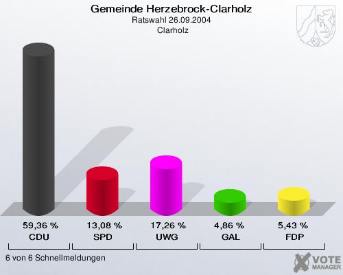 Gemeinde Herzebrock-Clarholz, Ratswahl 26.09.2004,  Clarholz: CDU: 59,36 %. SPD: 13,08 %. UWG: 17,26 %. GAL: 4,86 %. FDP: 5,43 %. 6 von 6 Schnellmeldungen