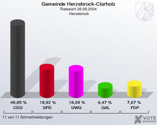 Gemeinde Herzebrock-Clarholz, Ratswahl 26.09.2004,  Herzebrock: CDU: 48,85 %. SPD: 18,92 %. UWG: 18,09 %. GAL: 6,47 %. FDP: 7,67 %. 11 von 11 Schnellmeldungen