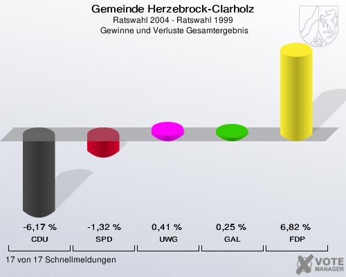 Gemeinde Herzebrock-Clarholz, Ratswahl 2004 - Ratswahl 1999,  Gewinne und Verluste Gesamtergebnis: CDU: -6,17 %. SPD: -1,32 %. UWG: 0,41 %. GAL: 0,25 %. FDP: 6,82 %. 17 von 17 Schnellmeldungen
