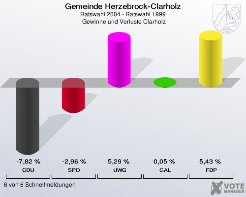 Gemeinde Herzebrock-Clarholz, Ratswahl 2004 - Ratswahl 1999,  Gewinne und Verluste Clarholz: CDU: -7,82 %. SPD: -2,96 %. UWG: 5,29 %. GAL: 0,05 %. FDP: 5,43 %. 6 von 6 Schnellmeldungen