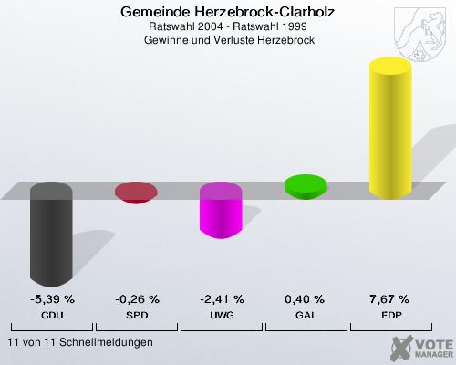 Gemeinde Herzebrock-Clarholz, Ratswahl 2004 - Ratswahl 1999,  Gewinne und Verluste Herzebrock: CDU: -5,39 %. SPD: -0,26 %. UWG: -2,41 %. GAL: 0,40 %. FDP: 7,67 %. 11 von 11 Schnellmeldungen