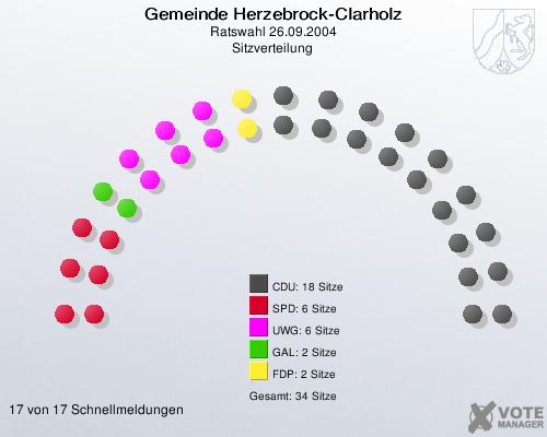 Gemeinde Herzebrock-Clarholz, Ratswahl 26.09.2004, Sitzverteilung 