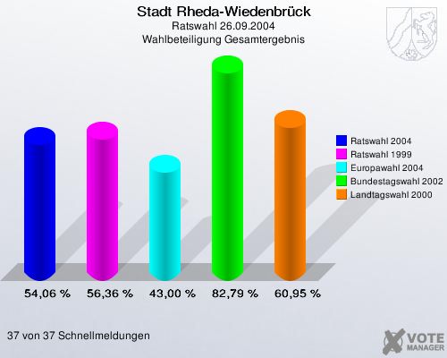 Stadt Rheda-Wiedenbrück, Ratswahl 26.09.2004, Wahlbeteiligung Gesamtergebnis: Ratswahl 2004: 54,06 %. Ratswahl 1999: 56,36 %. Europawahl 2004: 43,00 %. Bundestagswahl 2002: 82,79 %. Landtagswahl 2000: 60,95 %. 37 von 37 Schnellmeldungen