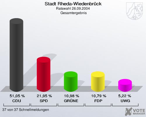 Stadt Rheda-Wiedenbrück, Ratswahl 26.09.2004,  Gesamtergebnis: CDU: 51,05 %. SPD: 21,95 %. GRÜNE: 10,98 %. FDP: 10,79 %. UWG: 5,22 %. 37 von 37 Schnellmeldungen
