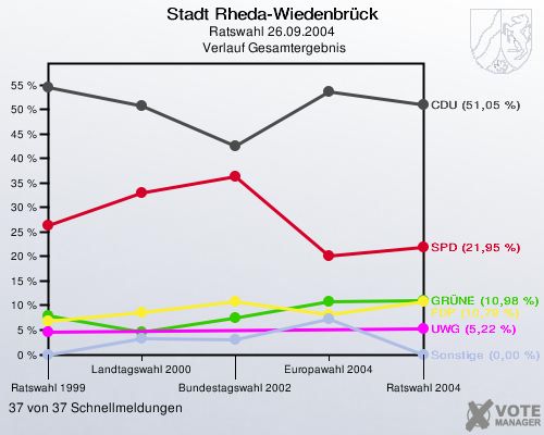 Stadt Rheda-Wiedenbrück, Ratswahl 26.09.2004,  Verlauf Gesamtergebnis: 37 von 37 Schnellmeldungen