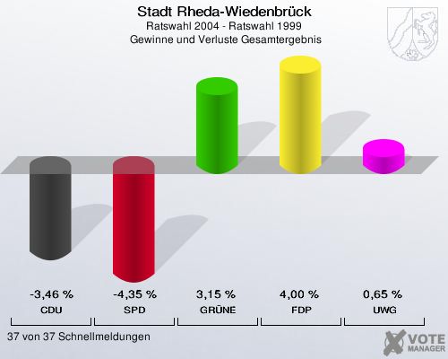 Stadt Rheda-Wiedenbrück, Ratswahl 2004 - Ratswahl 1999,  Gewinne und Verluste Gesamtergebnis: CDU: -3,46 %. SPD: -4,35 %. GRÜNE: 3,15 %. FDP: 4,00 %. UWG: 0,65 %. 37 von 37 Schnellmeldungen