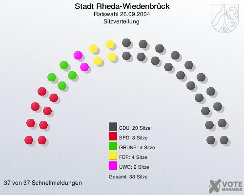 Stadt Rheda-Wiedenbrück, Ratswahl 26.09.2004, Sitzverteilung 